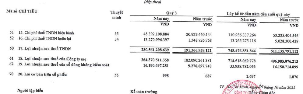 Biwase (BWE): Lãi quý III/2025 tăng mạnh, thành lập công ty con vốn điều lệ 200 tỷ đồng - Ảnh 3
