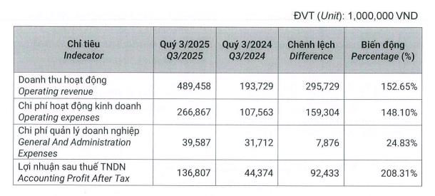 Chứng khoán DNSE (DSE): Lãi quý III/2025 tăng hơn 200%, giải ngân xong 1.000 tỷ đồng huy động từ trái phiếu - Ảnh 2