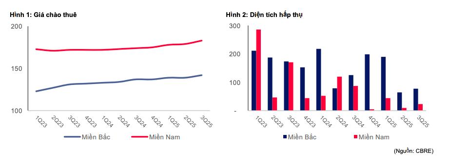 Chứng khoán MBS: Lợi nhuận ngành bất động sản khu công nghiệp tăng 51% trong 9 tháng, cơ hội mới vẫn rộng mở - Ảnh 1