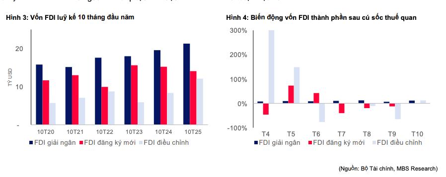 Chứng khoán MBS: Lợi nhuận ngành bất động sản khu công nghiệp tăng 51% trong 9 tháng, cơ hội mới vẫn rộng mở - Ảnh 2