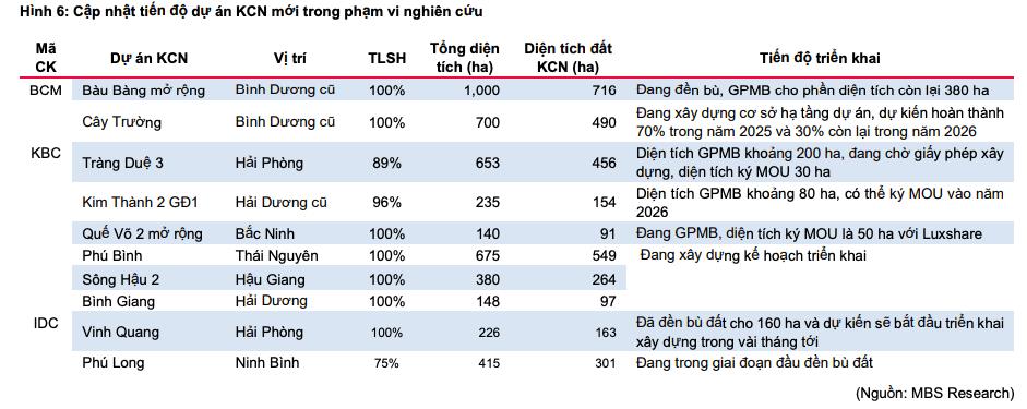 Chứng khoán MBS: Lợi nhuận ngành bất động sản khu công nghiệp tăng 51% trong 9 tháng, cơ hội mới vẫn rộng mở - Ảnh 3