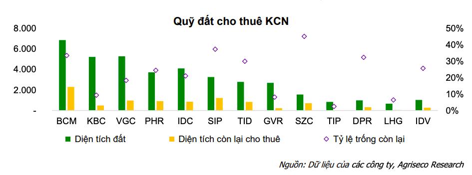 Chứng khoán Agriseco dự báo lợi nhuận nhóm khu công nghiệp phục hồi mạnh năm 2026, tiết lộ 5 cổ phiếu bất động sản có triển vọng tốt - Ảnh 1