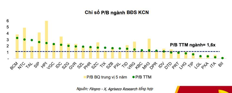 Chứng khoán Agriseco dự báo lợi nhuận nhóm khu công nghiệp phục hồi mạnh năm 2026, tiết lộ 5 cổ phiếu bất động sản có triển vọng tốt - Ảnh 2