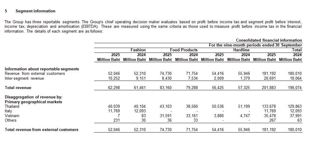 Chủ chuỗi siêu thị Go!, BigC thu gần 29.000 tỷ đồng tại Việt Nam sau 9 tháng - Ảnh 1