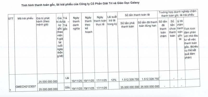 Lỗ lũy kế hơn 1.200 tỷ đồng, Galaxy EE tất toán một lô trái phiếu đúng hạn - Ảnh 1