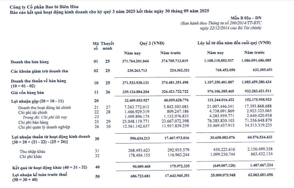 Bao bì Biên Hòa (SVI) dự kiến hủy niêm yết, rời sàn HoSE do cổ đông ngoại chiếm trên 94% vốn điều lệ - Ảnh 1
