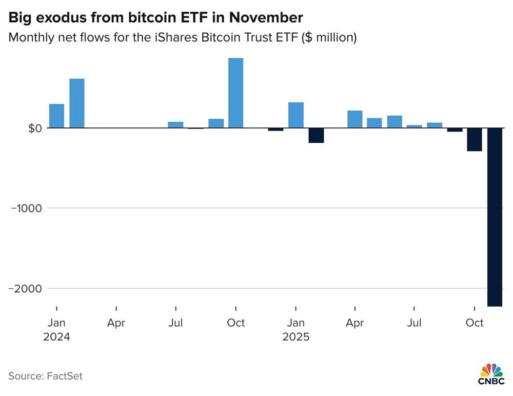 Lao dốc tới 40% từ đỉnh, nhà đầu tư tháo chạy, quỹ ETF Bitcoin của BlackRock đối mặt với tháng tệ nhất kể từ năm 2022 - Ảnh 1