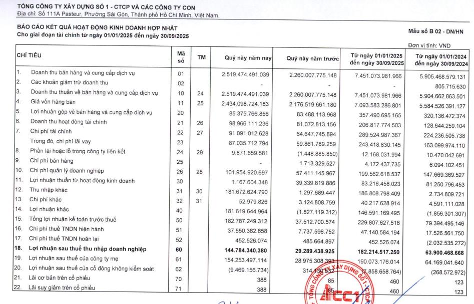 Tổng Công ty Xây dựng Số 1 (CC1): Sắp họp ĐHĐCĐ bất thường bàn về việc tăng vốn, vừa bị phạt vi phạm hành chính về thuế  - Ảnh 1
