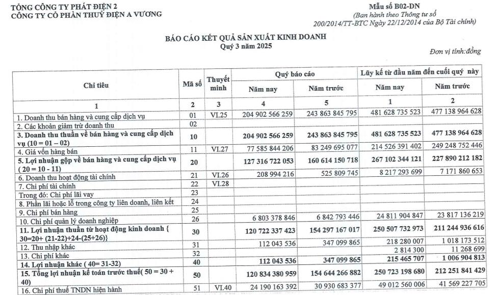 Cổ đông của Thủy điện A Vương (AVC) sắp nhận được 112 tỷ đồng tiền trả cổ tức - Ảnh 1