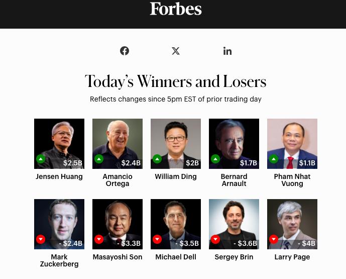 Tài sản của ông Phạm Nhật Vượng tăng thêm hơn 1 tỷ USD, xếp thứ 5 trong nhóm những tỷ phú kiếm nhiều tiền nhất trong ngày  - Ảnh 2