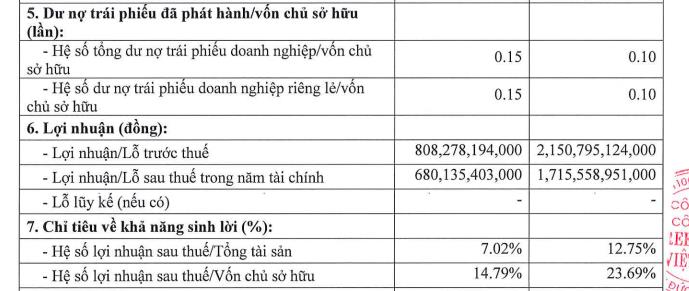 Chủ chuỗi G Kitchen GreenFeed Việt Nam: Lãi bán niên gấp 2,5 lần cùng kỳ, tổng nợ phải trả tăng hơn nghìn tỷ - Ảnh 2