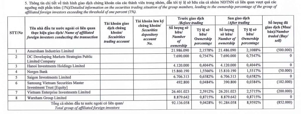Nhóm quỹ ngoại Dragon Capital 'xả' cổ phiếu DXG, giảm sở hữu tại Tập đoàn Đất Xanh (DXG) xuống dưới 9% - Ảnh 1