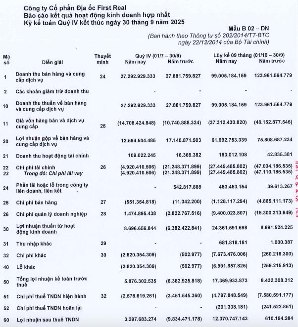 Địa ốc First Real (FIR): Báo lãi trở lại trong quý IV, lùi thời gian tổ chức ĐHĐCĐ thường niên 2026 - Ảnh 2