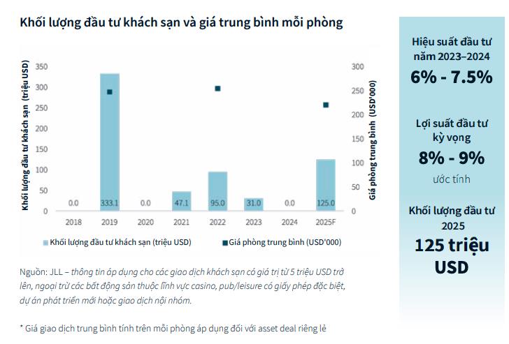 JLL nâng dự báo khối lượng đầu tư khách sạn tại Việt Nam lên 125 triệu USD trong năm 2025 - Ảnh 2