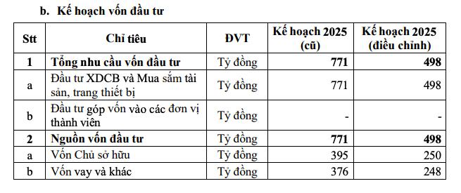 Phân bón Cà Mau (DCM): Nâng chỉ tiêu kinh doanh năm 2025, đặt mục tiêu của năm 2026 'thận trọng' - Ảnh 3