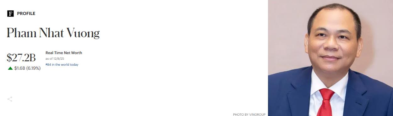 Cổ phiếu VIC tăng trần, tài sản của Chủ tịch Vingroup Phạm Nhật Vượng tăng vọt lên 27,2 tỷ USD, xếp thứ 84 người giàu nhất thế giới - Ảnh 1