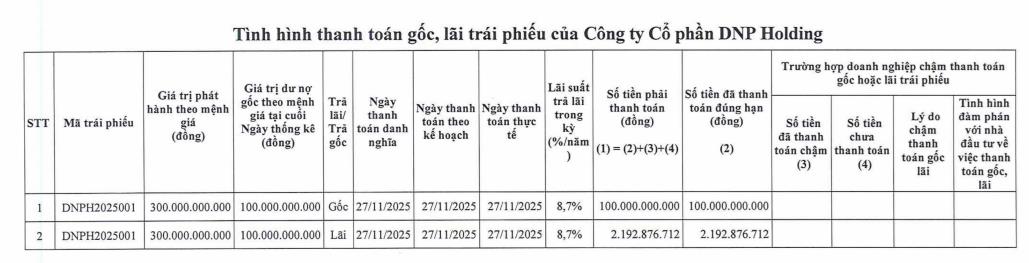 DNP Holding (DNP) tất toán một lô trái phiếu phát hành năm 2020 - Ảnh 1