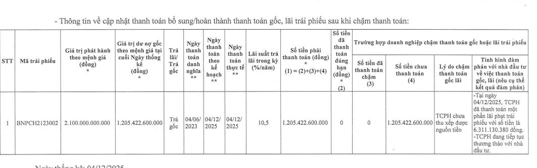 BNP Global: 'Khất' khoản tất toán hơn 1.200 tỷ đồng trái phiếu, bị phạt 92,5 triệu đồng - Ảnh 1