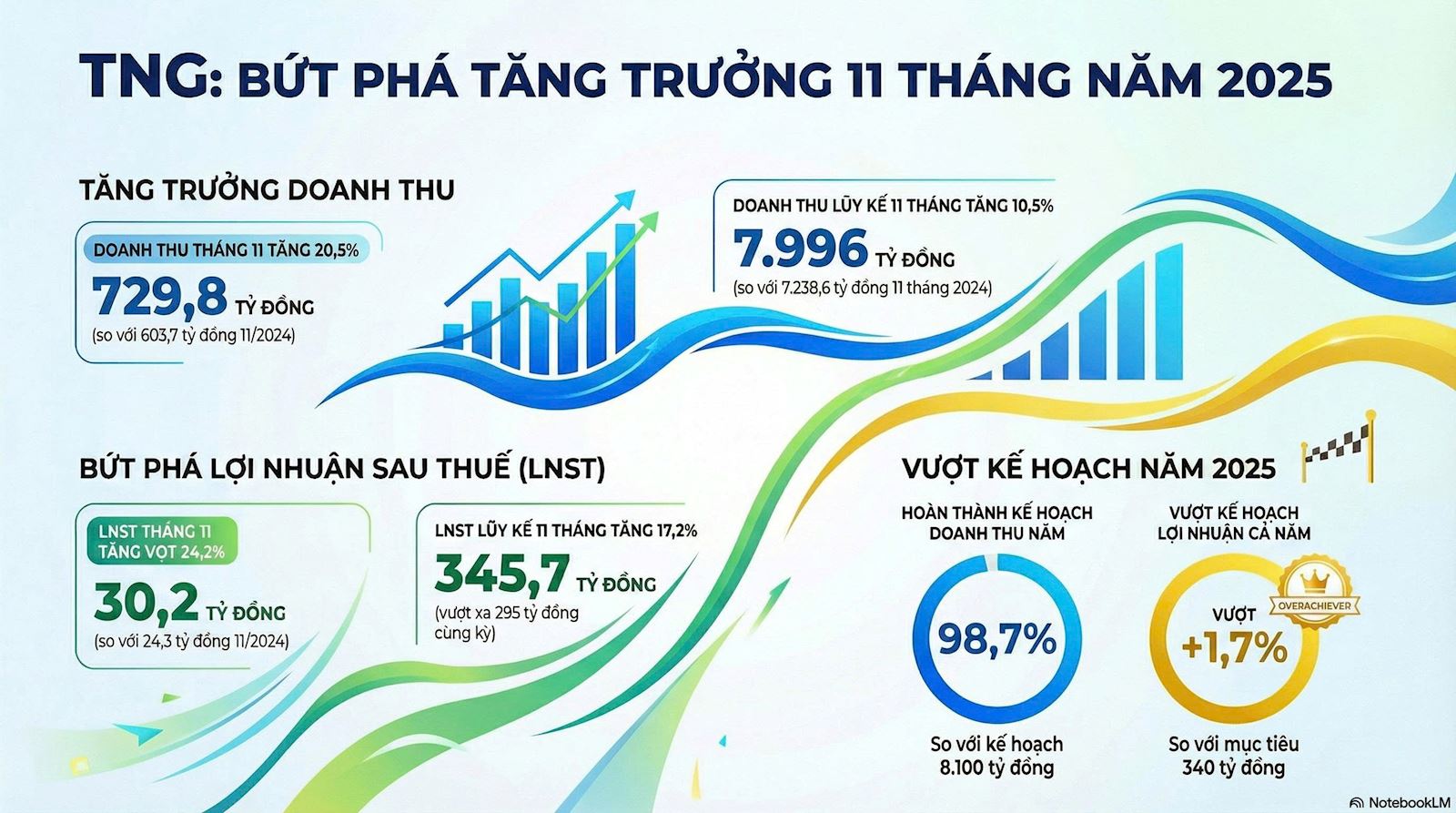 Đầu tư và Thương mại TNG thực hiện được 99% kế hoạch doanh thu năm, vượt gần 2% mục tiêu năm - Ảnh 1