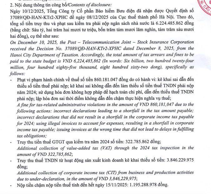 Sai phạm về thuế, Bảo hiểm Bưu điện (PTI) bị phạt và truy thu hơn 6,2 tỷ đồng - Ảnh 1