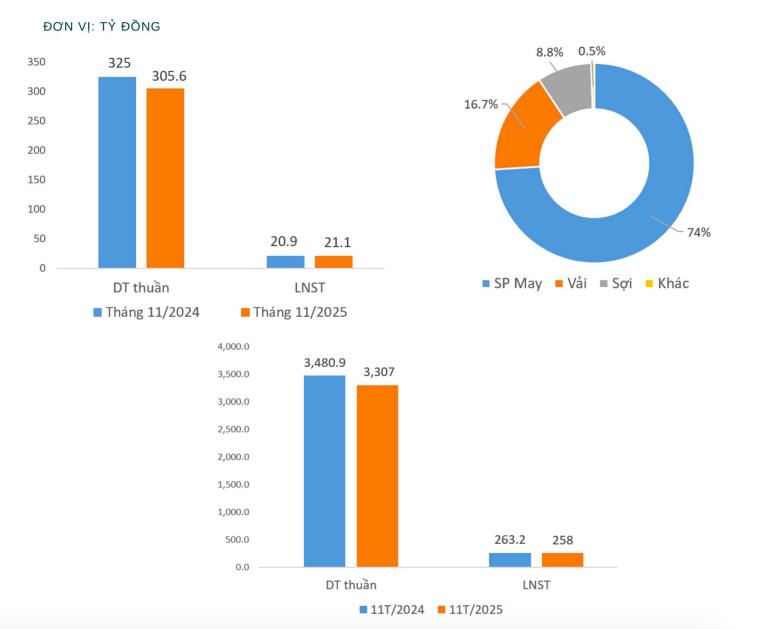Dệt may Thành Công (TCM): Lãi tháng 11 nhích nhẹ, dự chi hơn 56 tỷ đồng trả cổ tức - Ảnh 1