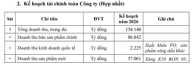 Lọc hóa dầu Bình Sơn (BSR) đặt mục tiêu lãi trước thuế hơn 2.400 tỷ đồng trong năm 2026 - Ảnh 1