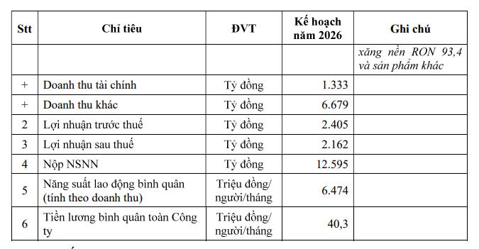 Lọc hóa dầu Bình Sơn (BSR) đặt mục tiêu lãi trước thuế hơn 2.400 tỷ đồng trong năm 2026 - Ảnh 2