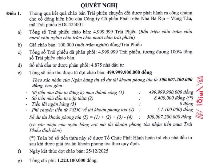 Phát triển Nhà Bà Rịa - Vũng Tàu (HDC) chào bán thành công gần 500 tỷ đồng trái phiếu chuyển đổi - Ảnh 1