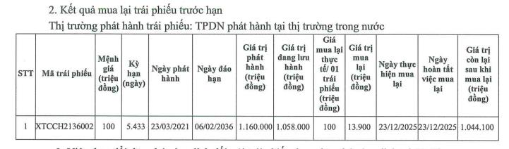 Xi măng Xuân Thành vừa chi gần 14 tỷ đồng mua lại trước hạn một phần lô trái phiếu - Ảnh 1