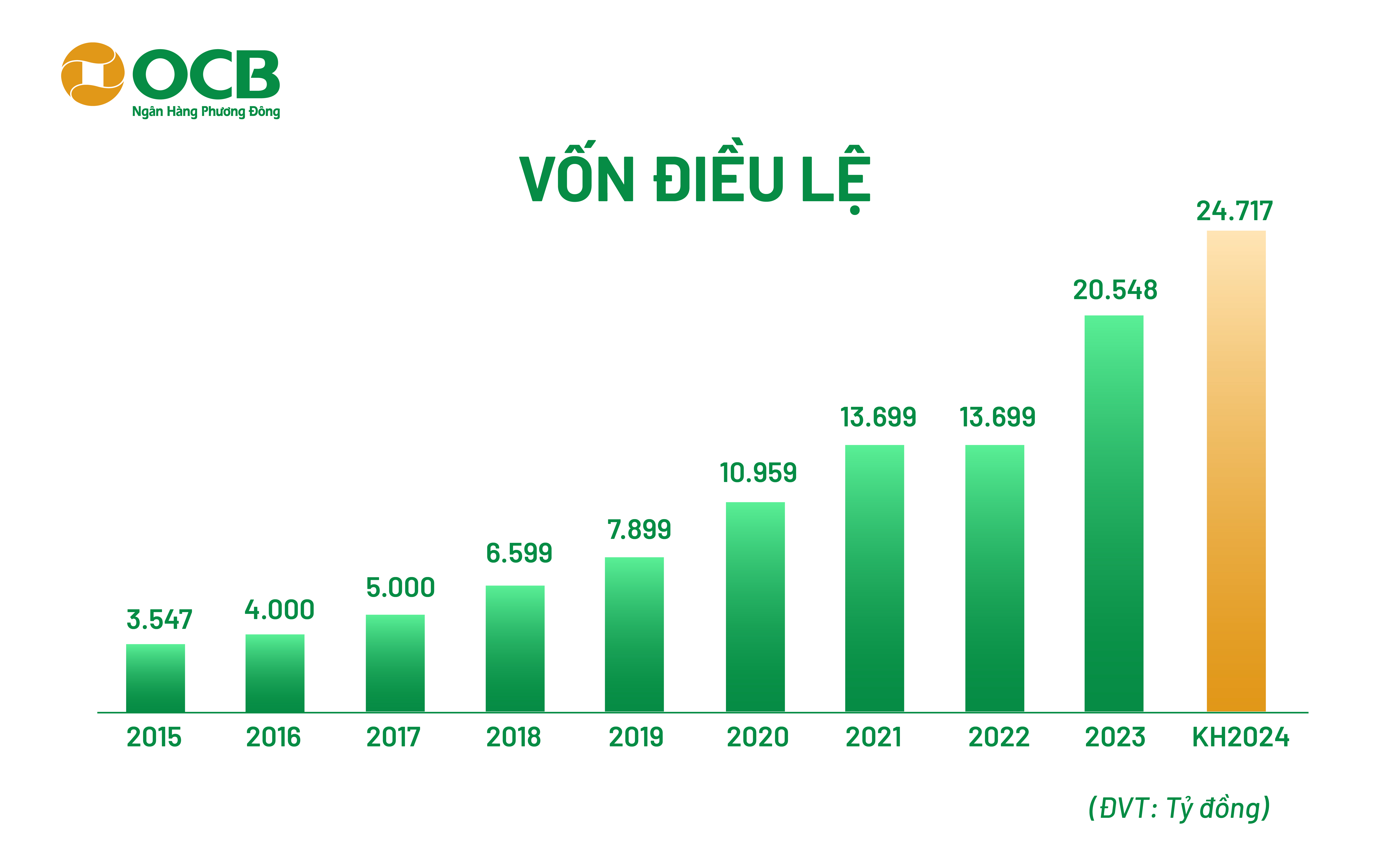 ĐHĐCĐ 2024: Ng&#226;n h&#224;ng OCB đặt kế hoạch lợi nhuận trước thuế năm 2024 tăng 66% - Ảnh 2