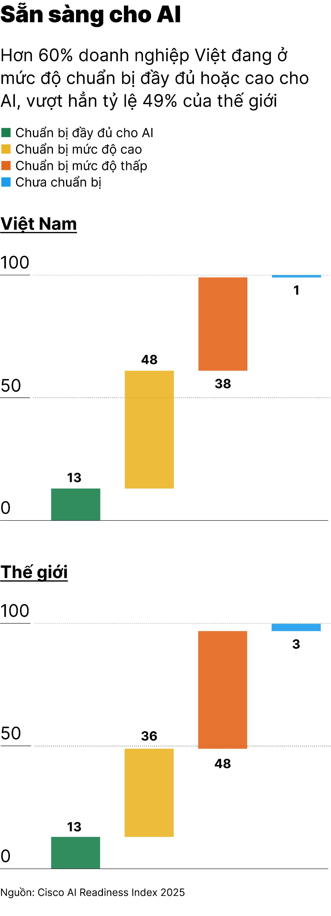 Vượt trung b&#236;nh to&#224;n cầu: 61% doanh nghiệp Việt Nam c&#243; mức độ sẵn s&#224;ng cao cho AI - Ảnh 1