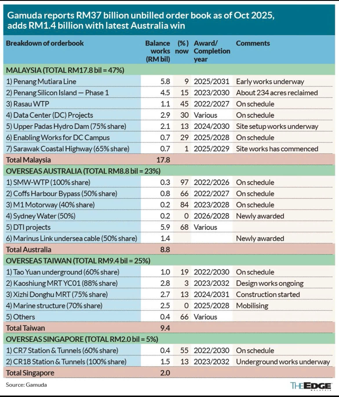 Gamuda tăng tốc tại Australia, ghi dấu ấn với loạt dự án hạ tầng năng lượng và giao thông quy mô lớn - Ảnh 1