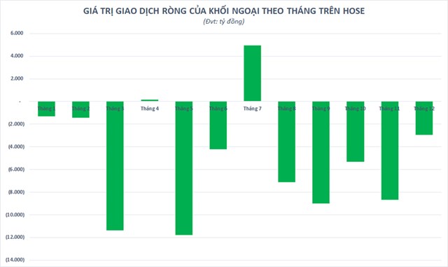 Số liệu tổng hợp từ Sở Giao dịch Chứng kho&aacute;n TP.HCM (HoSE)
