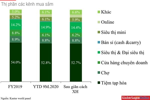 Bất chấp Covid-19, c&#225;c &#244;ng lớn b&#225;n lẻ phục hồi nhanh hơn kỳ vọng - Ảnh 1