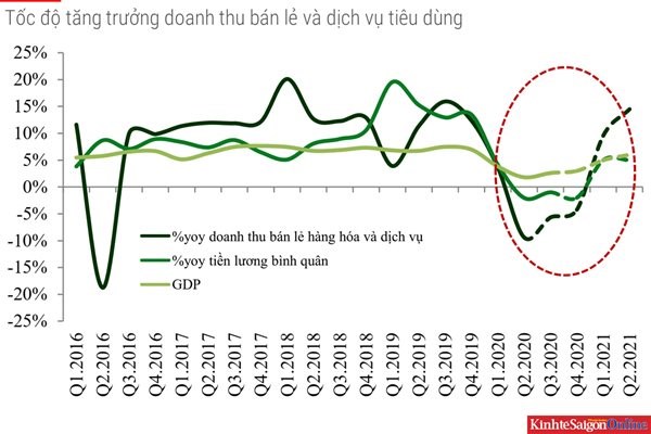 Doanh thu b&aacute;n lẻ được kỳ vọng phục hồi mạnh hơn từ qu&iacute; 2 năm 2021. Nguồn: VCBS.