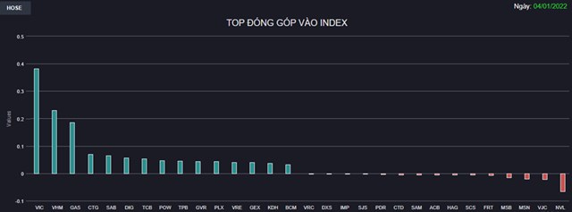 Chứng kho&#225;n 4/1: “Mở h&#224;ng” đầy phấn khởi, VN-Index vượt đỉnh c&#249;ng sắc xanh phủ rộng - Ảnh 1