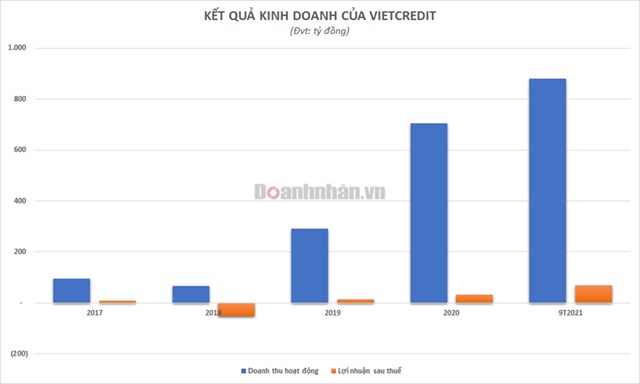 Nợ xấu tăng nhanh, VietCredit c&#243; xứng đ&#225;ng với mức định gi&#225; hơn ngh&#236;n tỷ khi ch&#224;o s&#224;n chứng kho&#225;n? - Ảnh 2