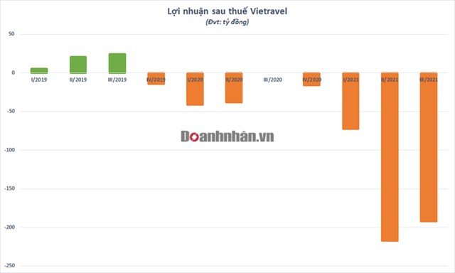 Lỗ 4 qu&#253; li&#234;n tiếp, Vietravel (VTR) &#226;m vốn chủ sở hữu hơn 310 tỷ đồng - Ảnh 2