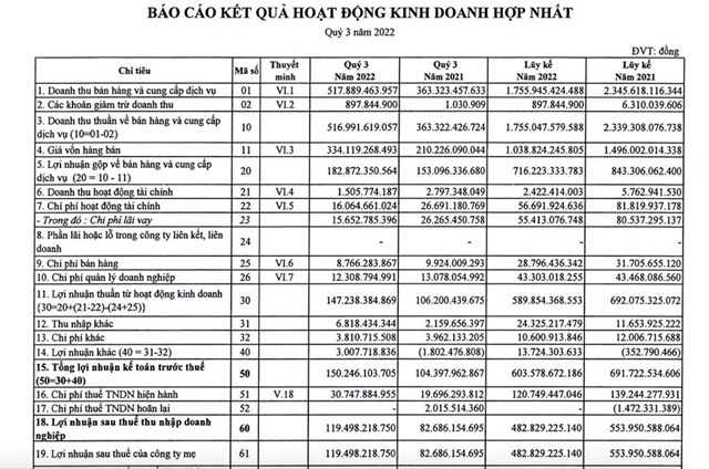 Kết quả kinh doanh qu&yacute; III/2022 của IJC