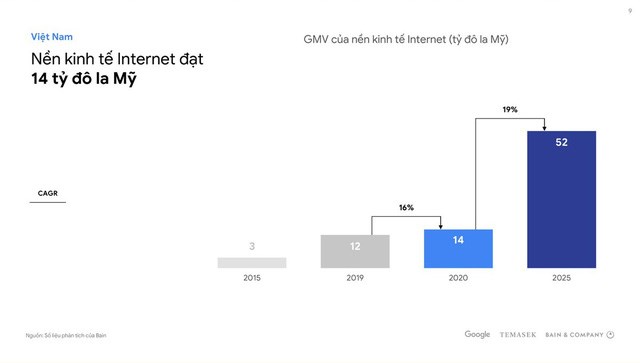 Theo B&aacute;o c&aacute;o Kinh Tế số Đ&ocirc;ng Nam &Aacute; (SEA) 2020