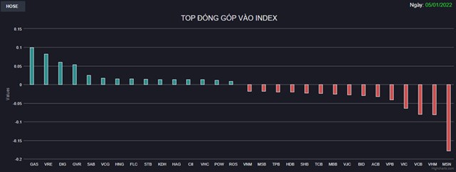 Chứng kho&#225;n 5/1: H&#224;ng loạt Bluechips đ&#243;ng cửa thấp nhất phi&#234;n, VN-Index đảo chiều giảm điểm - Ảnh 1
