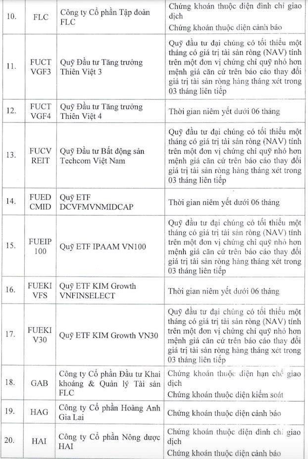 65 m&#227; chứng kho&#225;n kh&#244;ng đủ điều kiện k&#253; quỹ trong qu&#253; I/2023 - Ảnh 2