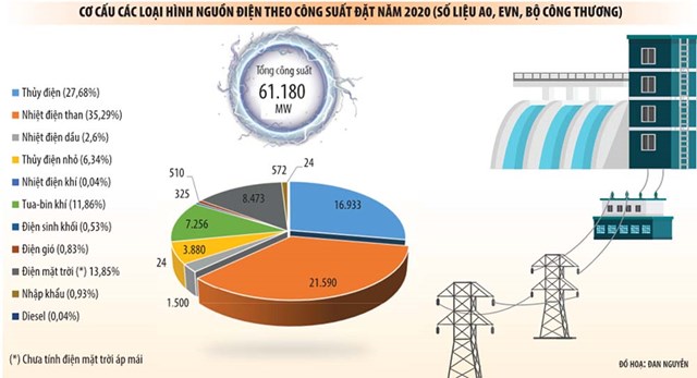 Nỗi lo sau sự thăng hoa của năng lượng t&#225;i tạo - Ảnh 1