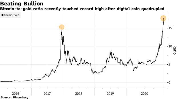 Tỷ lệ gi&aacute; bitcoin/v&agrave;ng chạm đỉnh sau khi đồng tiền số n&agrave;y tăng gi&aacute; gấp 4 lần trong năm 2020.