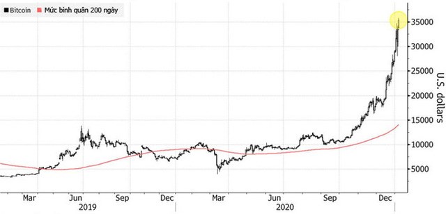 Diễn biến gi&aacute; Bitcoin.