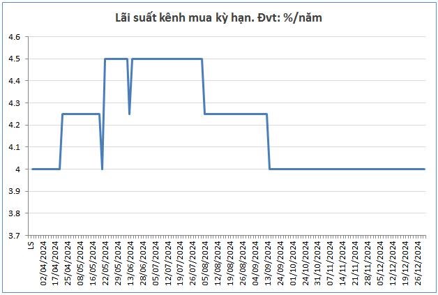 Nguồn: VietstockFinance