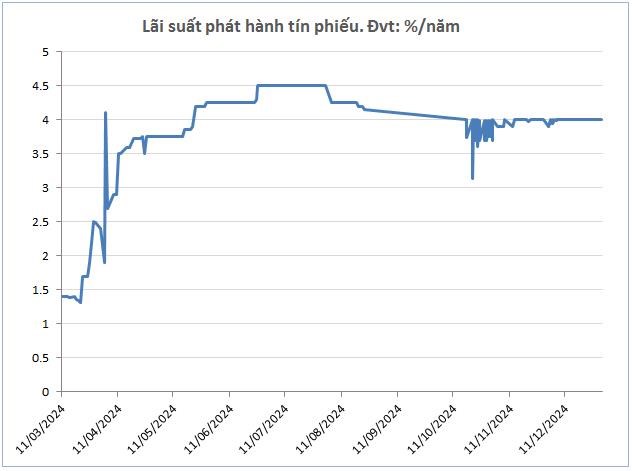 Nguồn: VietstockFinance