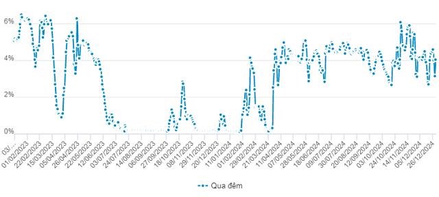 L&atilde;i suất li&ecirc;n ng&acirc;n h&agrave;ng kỳ hạn qua đ&ecirc;m trong 2 năm 2023-2024. Đvt: %/năm
