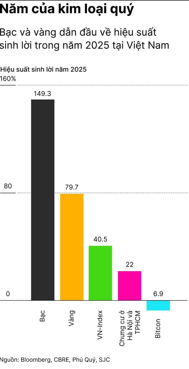 Hiệu suất đầu tư 2025: Bạc tăng 149% 'áp đảo' vàng SJC, Bitcoin quay đầu giảm - Ảnh 1