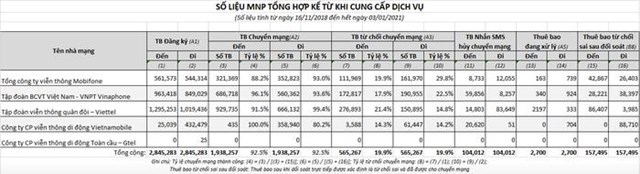 Thống k&ecirc; thu&ecirc; bao chuyển mạng giữ nguy&ecirc;n số tại c&aacute;c mạng di động của Cục Viễn th&ocirc;ng.